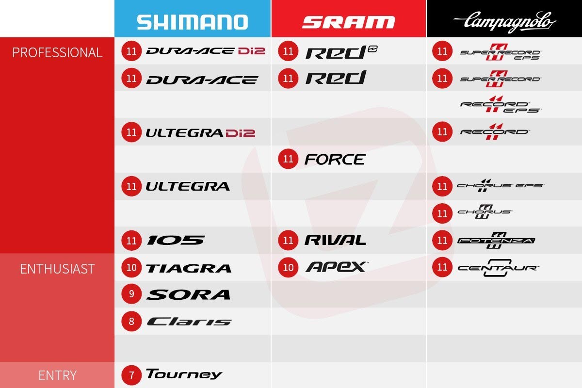 Road Bike groupset ranking