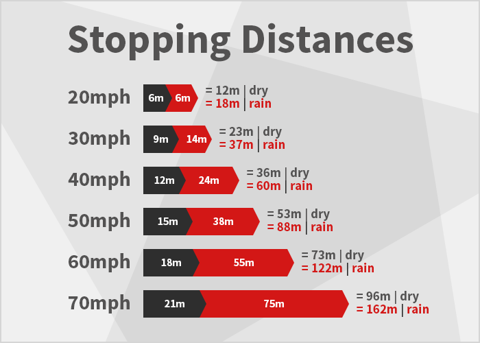 Stopping Distances