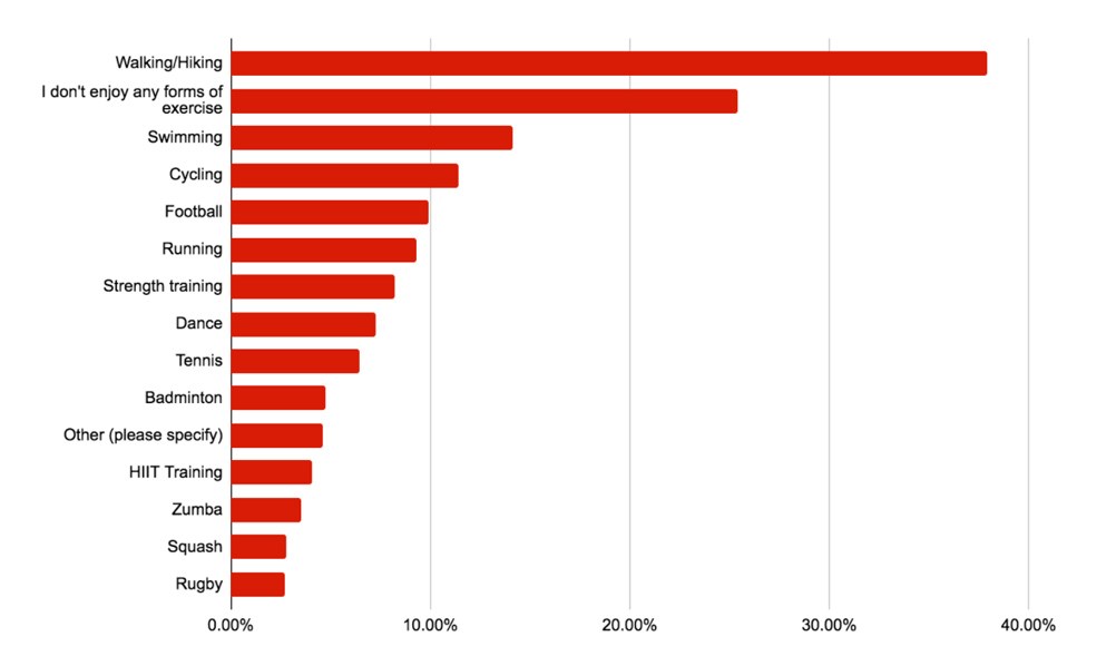 most popular exersise types chart