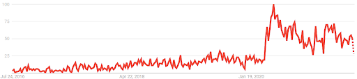 Gravel bike search trends UK