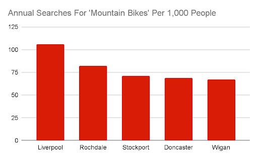 mountain bike search table