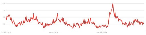 road bike search trends UK